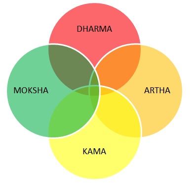 kama, artha, dharma, moksha